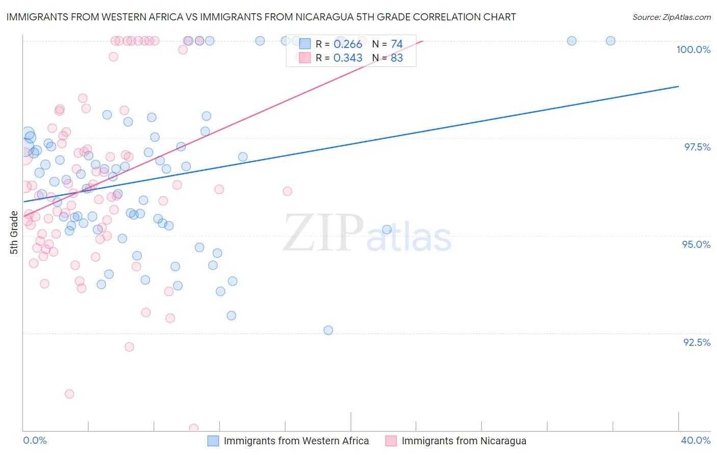 Immigrants from Western Africa vs Immigrants from Nicaragua 5th Grade