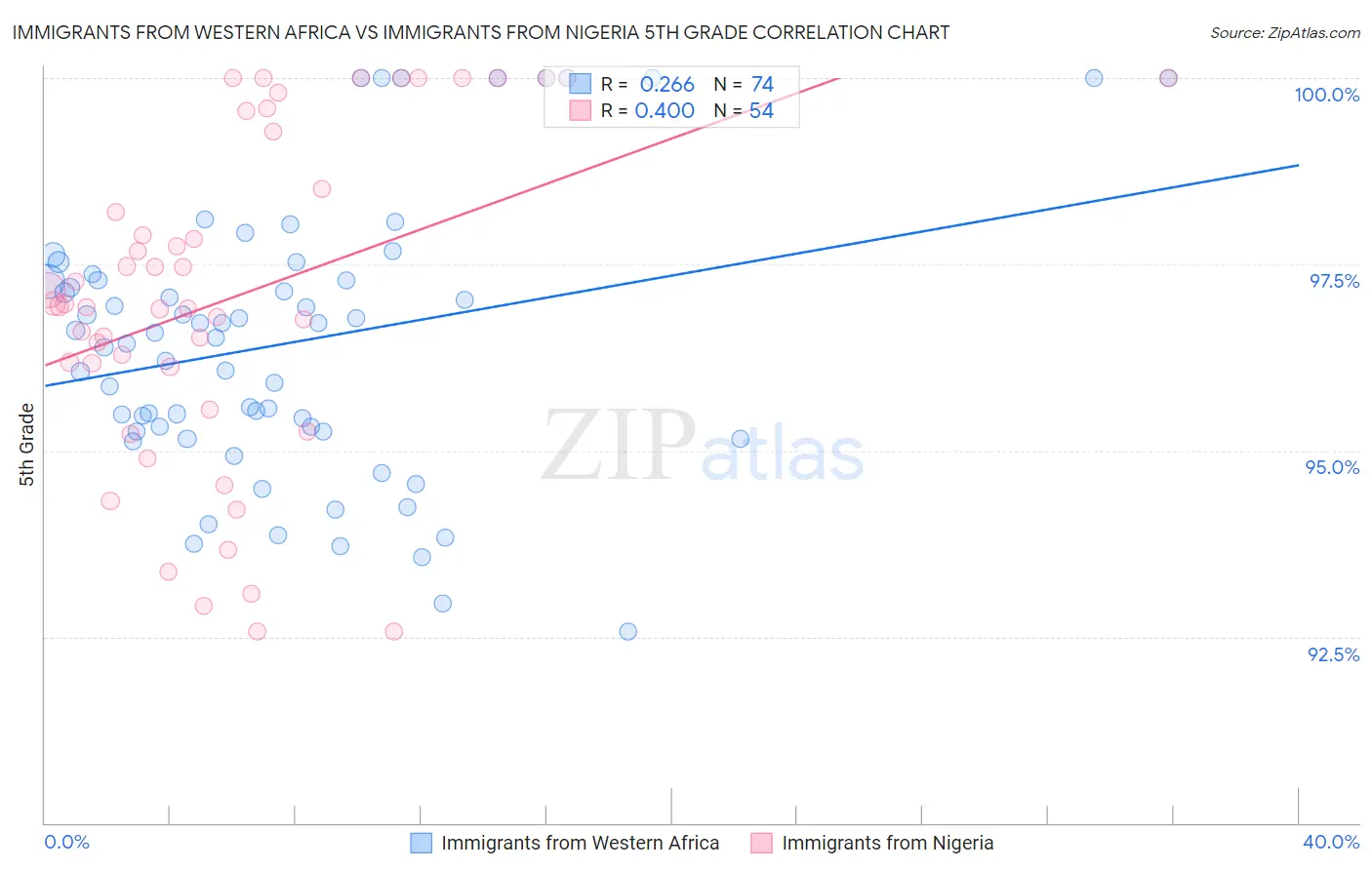 Immigrants from Western Africa vs Immigrants from Nigeria 5th Grade