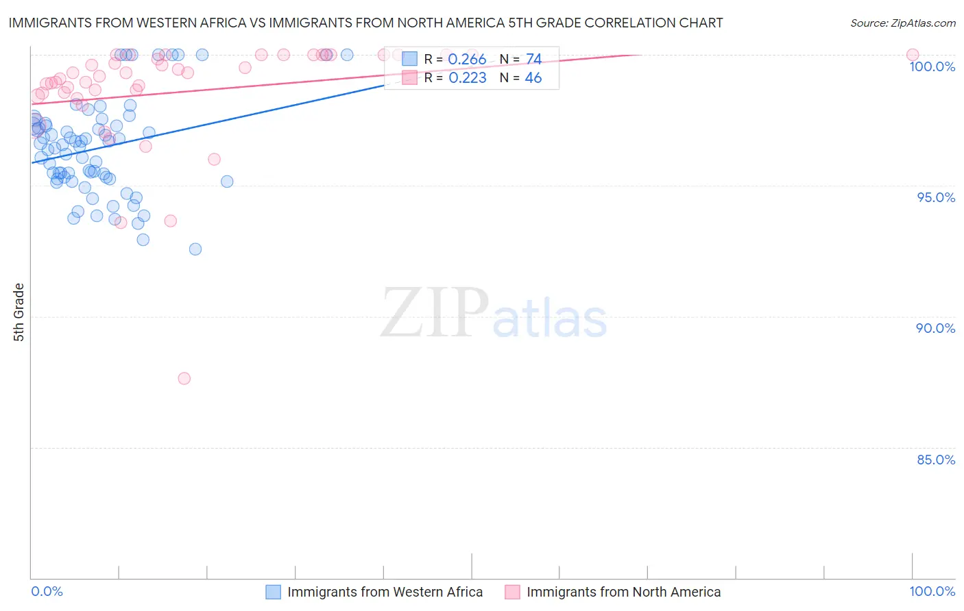 Immigrants from Western Africa vs Immigrants from North America 5th Grade