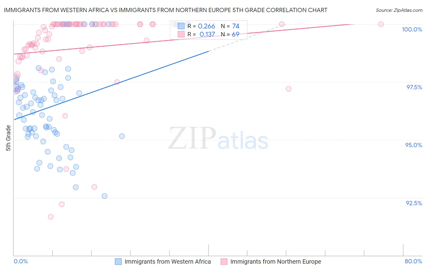 Immigrants from Western Africa vs Immigrants from Northern Europe 5th Grade