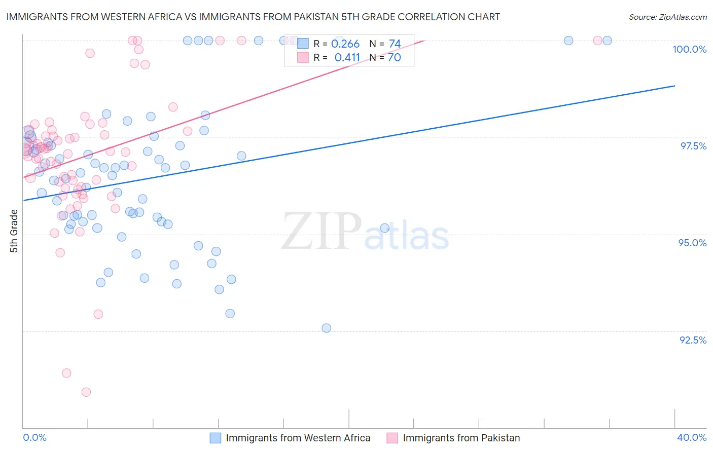 Immigrants from Western Africa vs Immigrants from Pakistan 5th Grade