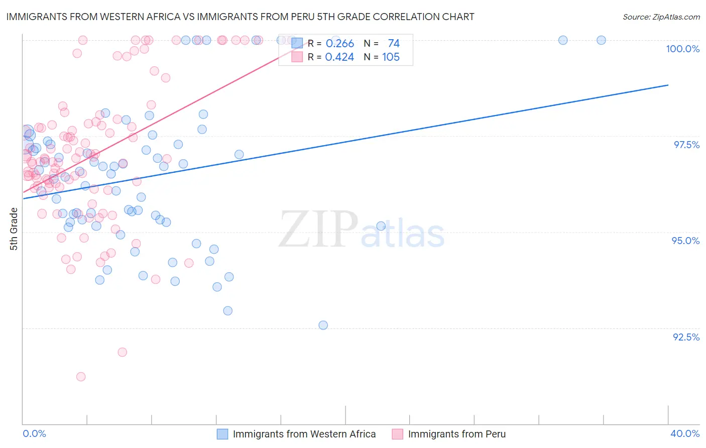 Immigrants from Western Africa vs Immigrants from Peru 5th Grade