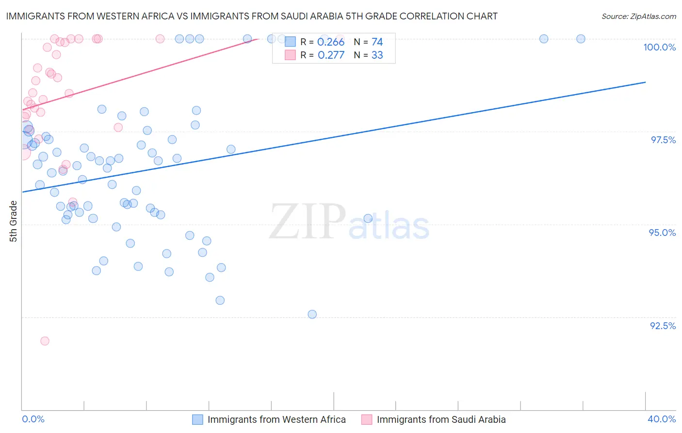 Immigrants from Western Africa vs Immigrants from Saudi Arabia 5th Grade