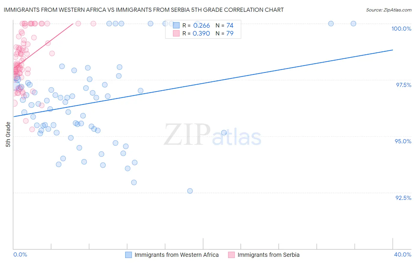 Immigrants from Western Africa vs Immigrants from Serbia 5th Grade