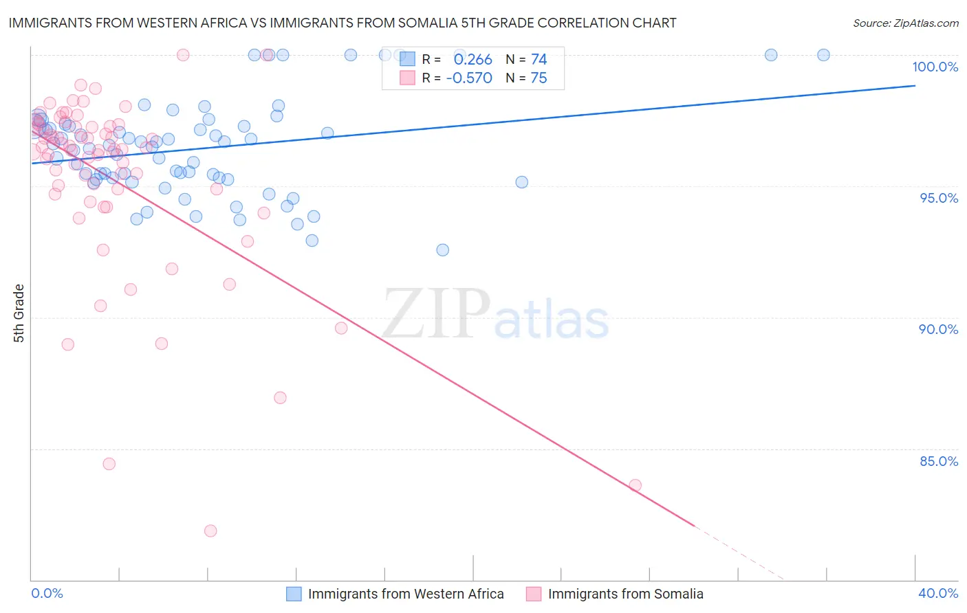 Immigrants from Western Africa vs Immigrants from Somalia 5th Grade