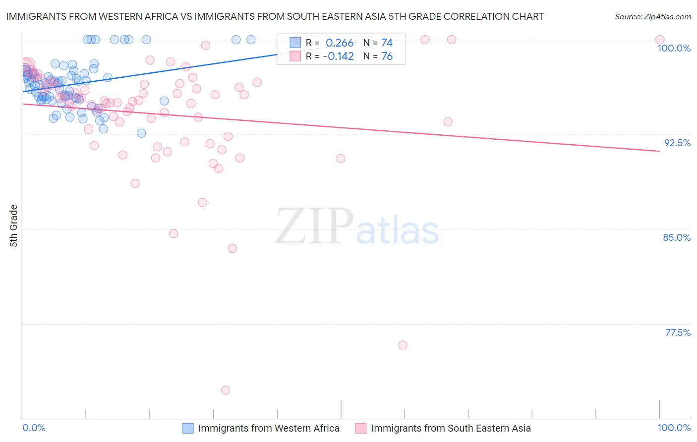 Immigrants from Western Africa vs Immigrants from South Eastern Asia 5th Grade