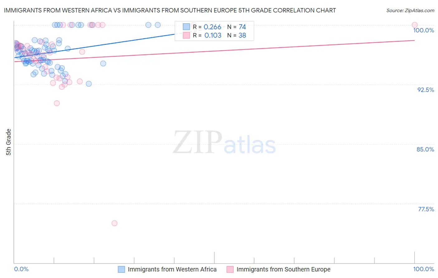 Immigrants from Western Africa vs Immigrants from Southern Europe 5th Grade