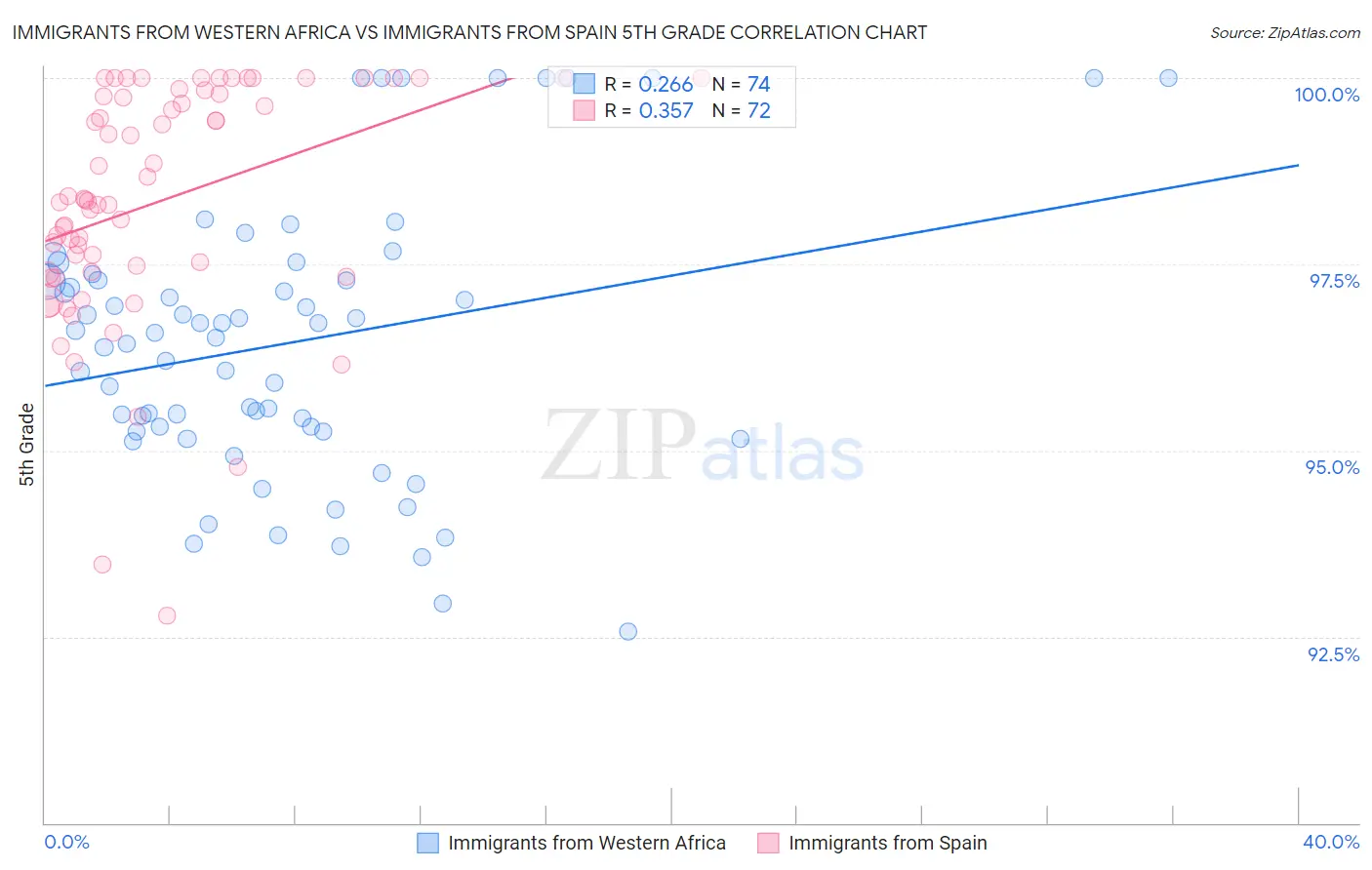 Immigrants from Western Africa vs Immigrants from Spain 5th Grade