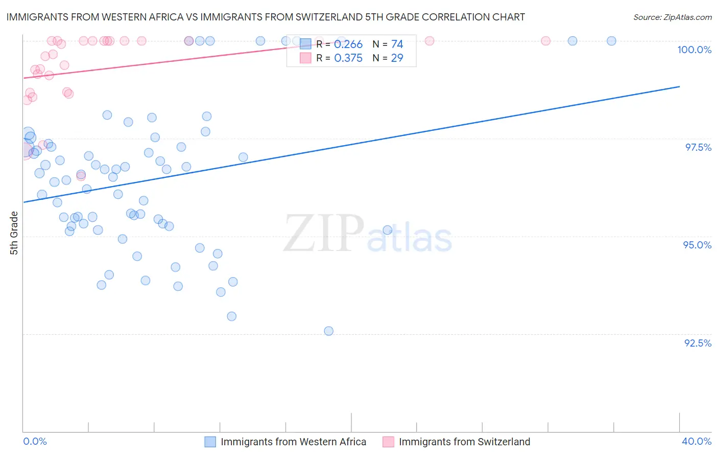 Immigrants from Western Africa vs Immigrants from Switzerland 5th Grade