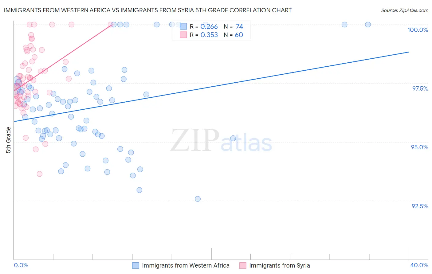 Immigrants from Western Africa vs Immigrants from Syria 5th Grade