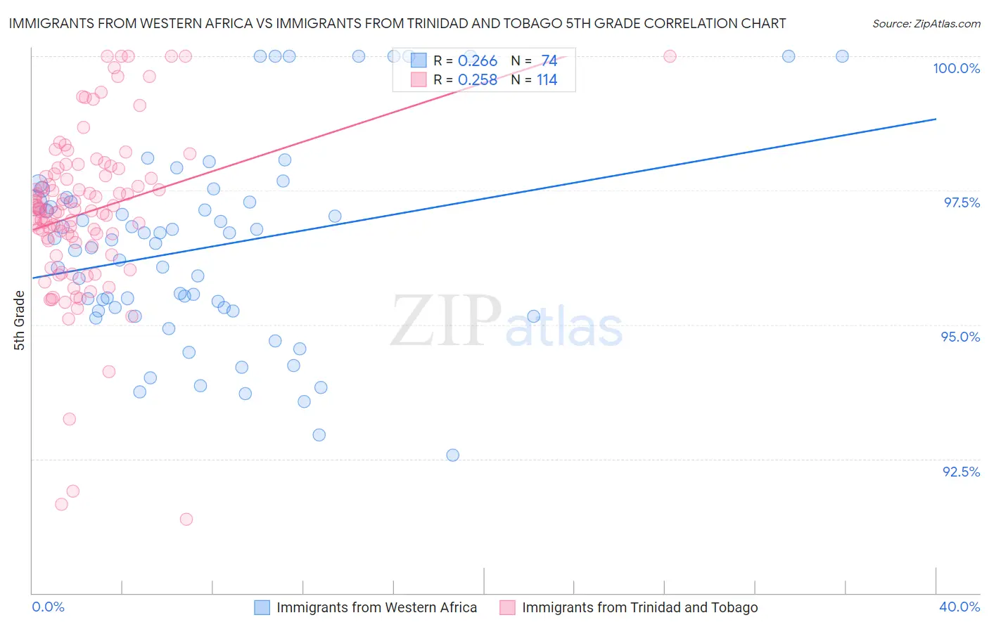 Immigrants from Western Africa vs Immigrants from Trinidad and Tobago 5th Grade