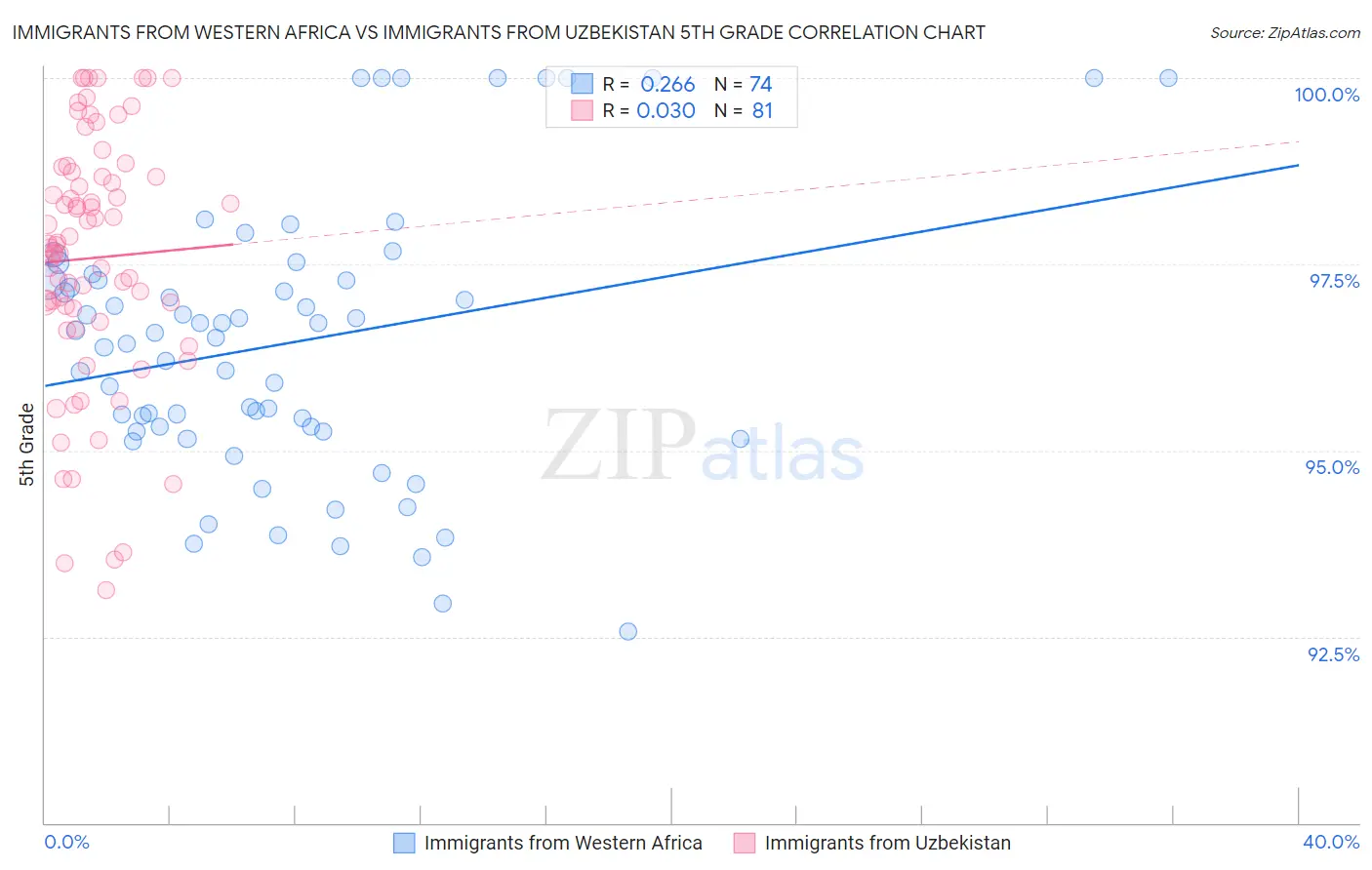 Immigrants from Western Africa vs Immigrants from Uzbekistan 5th Grade