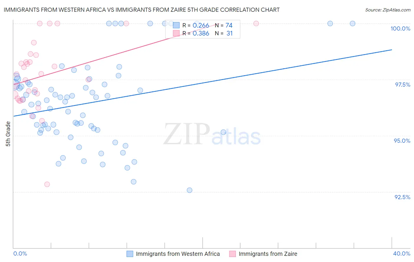 Immigrants from Western Africa vs Immigrants from Zaire 5th Grade