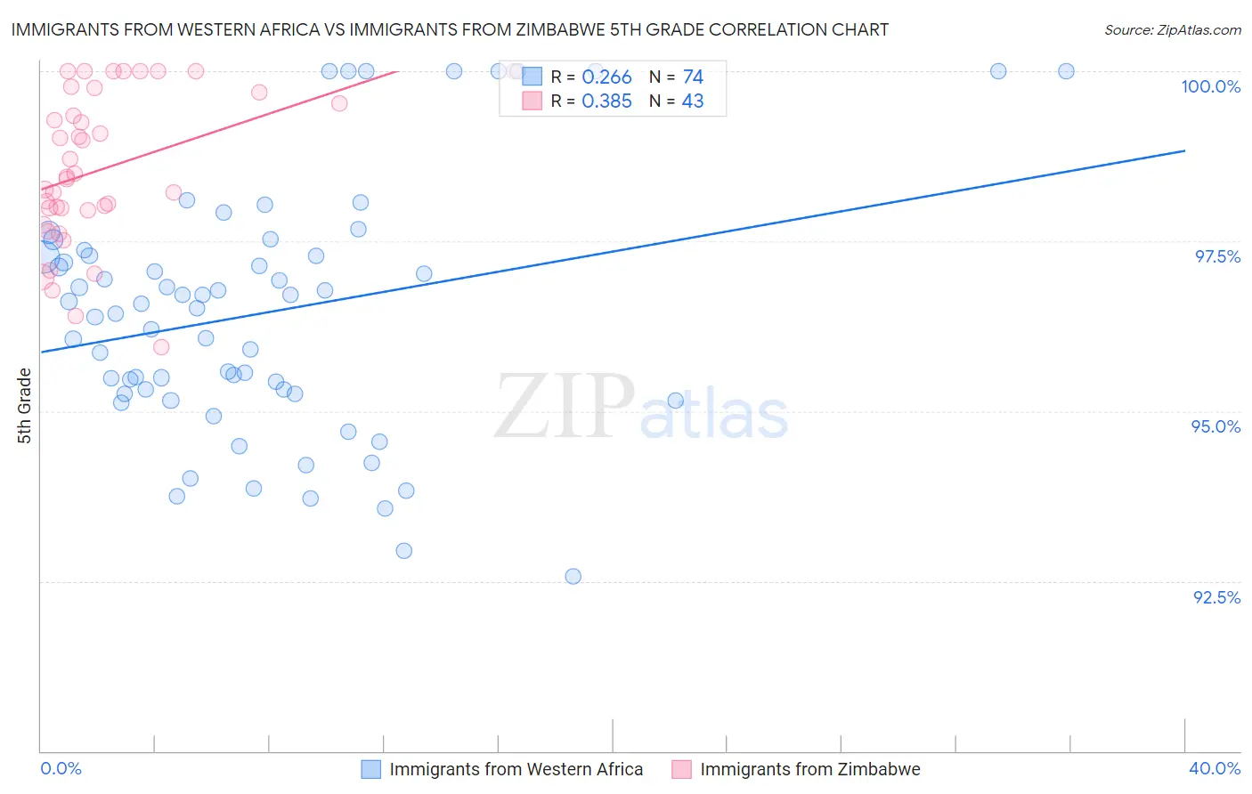 Immigrants from Western Africa vs Immigrants from Zimbabwe 5th Grade