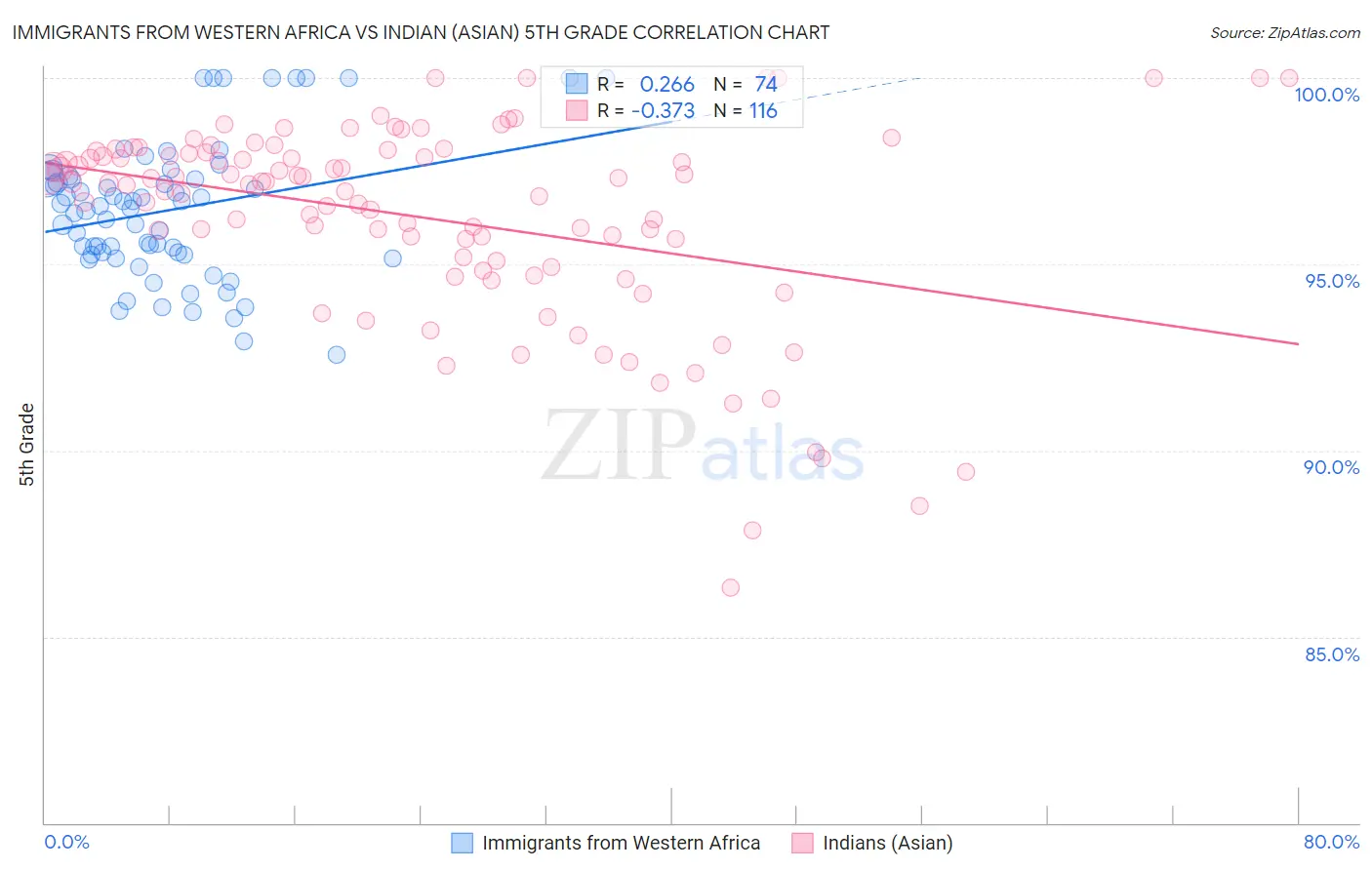 Immigrants from Western Africa vs Indian (Asian) 5th Grade