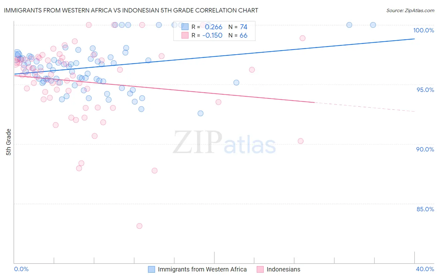 Immigrants from Western Africa vs Indonesian 5th Grade