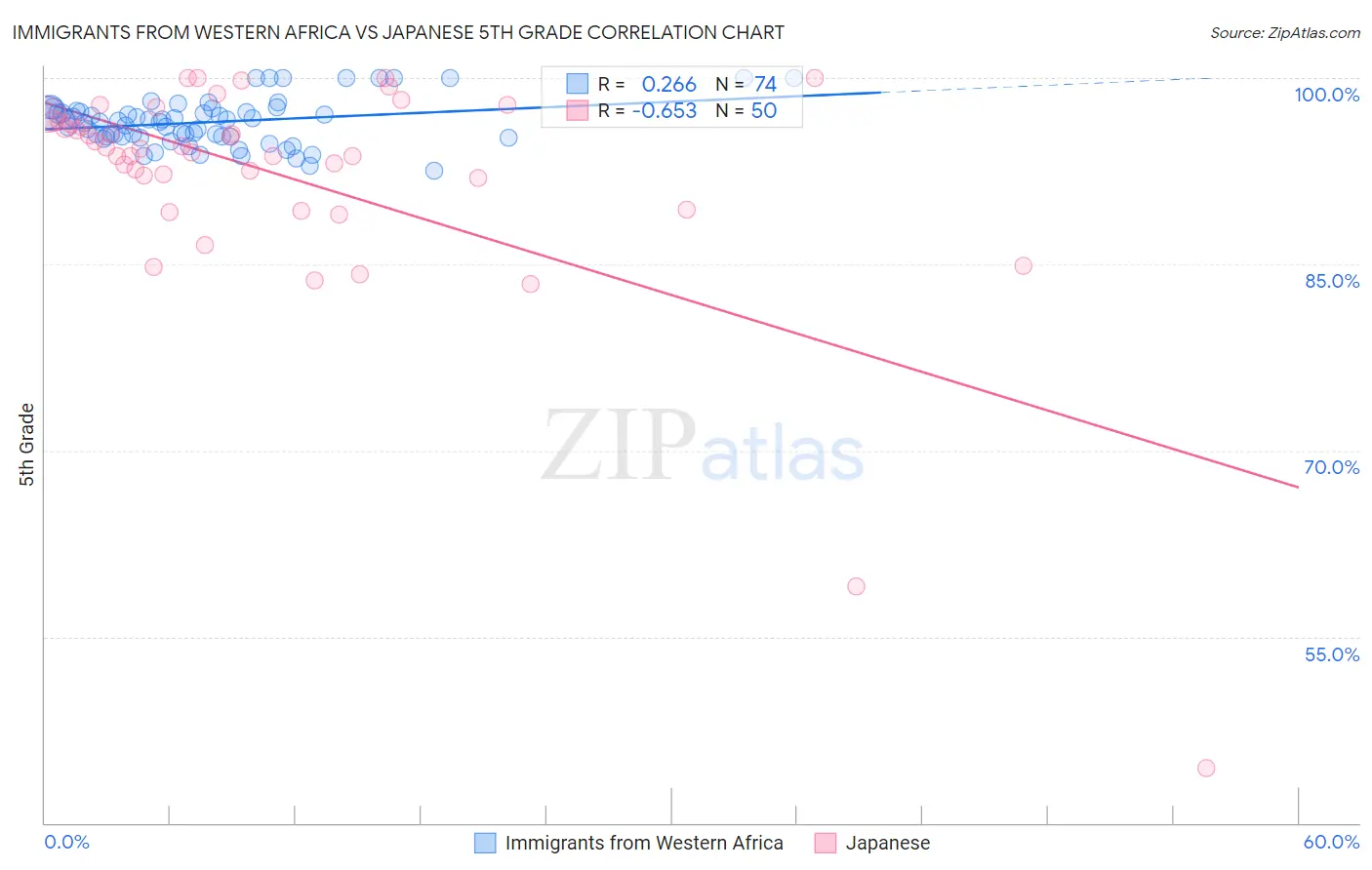 Immigrants from Western Africa vs Japanese 5th Grade