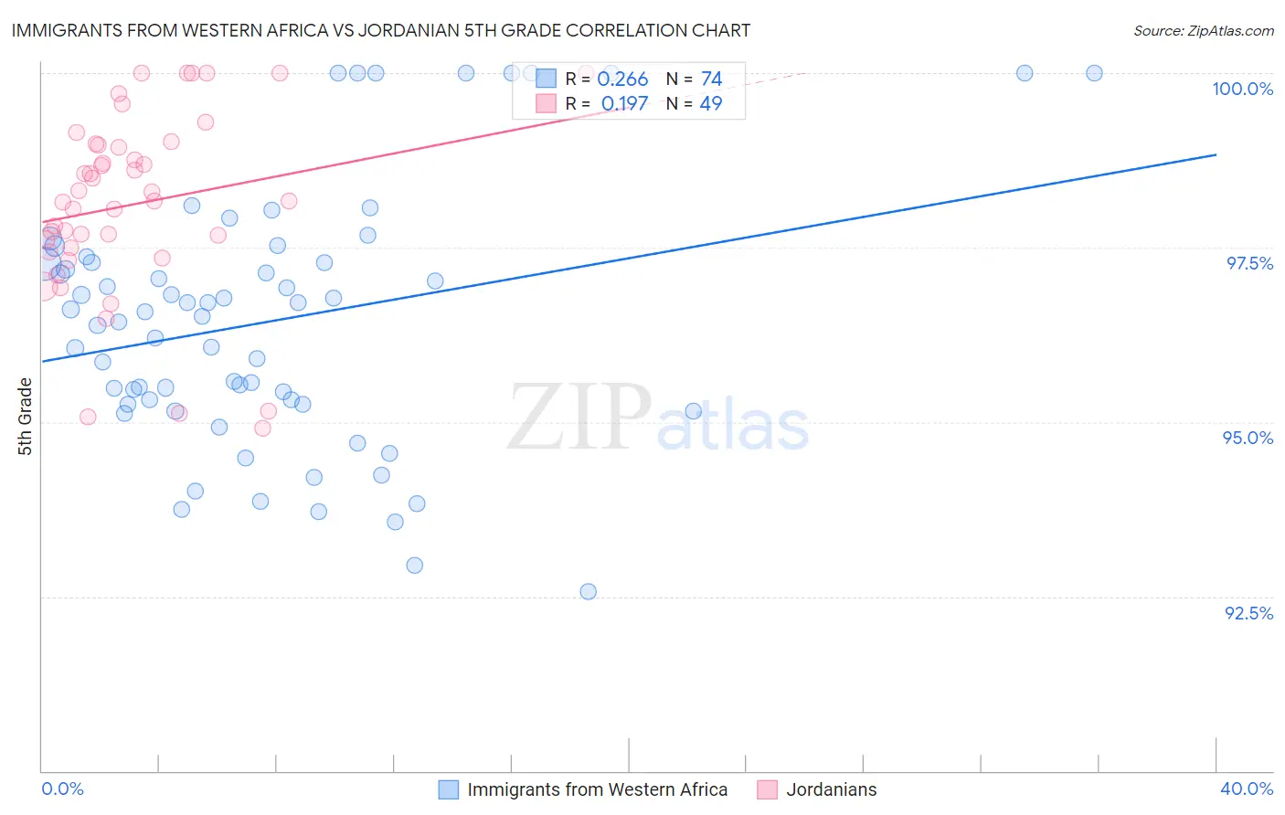 Immigrants from Western Africa vs Jordanian 5th Grade