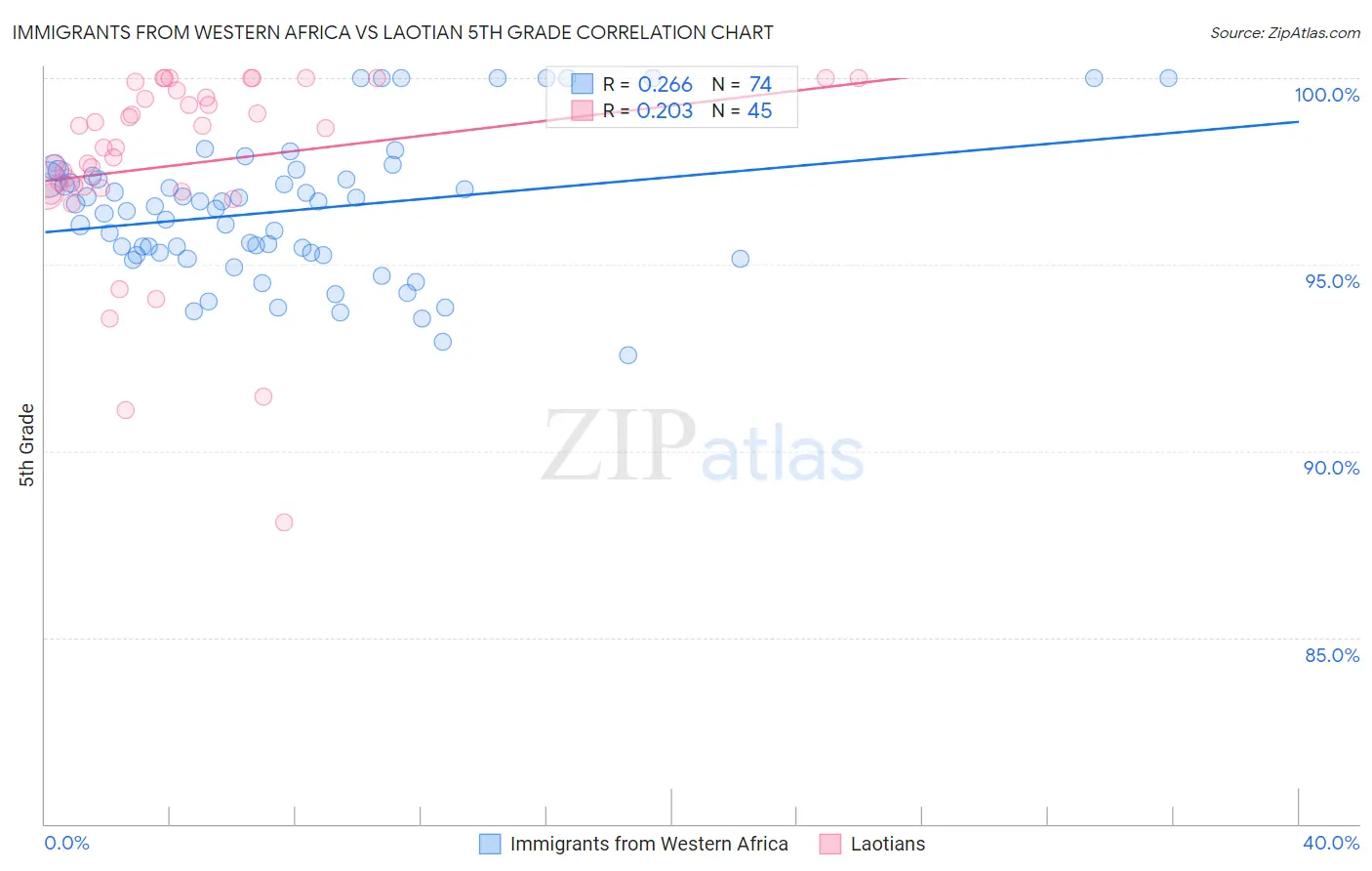 Immigrants from Western Africa vs Laotian 5th Grade