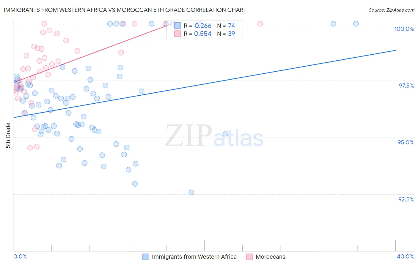 Immigrants from Western Africa vs Moroccan 5th Grade