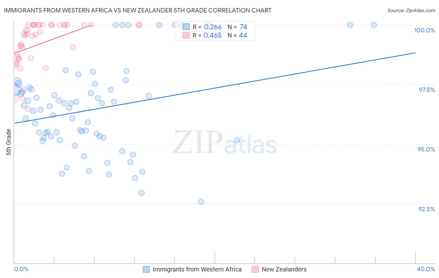 Immigrants from Western Africa vs New Zealander 5th Grade