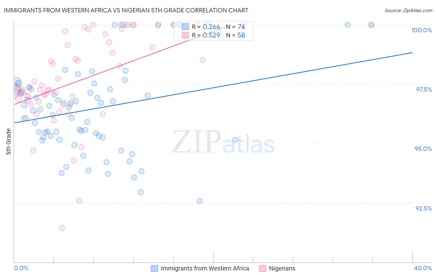 Immigrants from Western Africa vs Nigerian 5th Grade