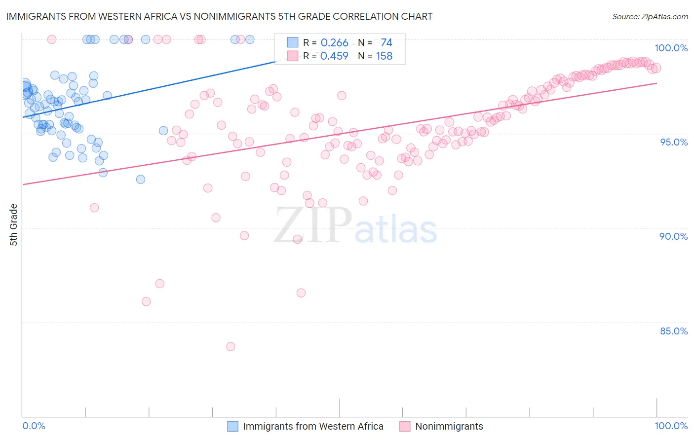 Immigrants from Western Africa vs Nonimmigrants 5th Grade
