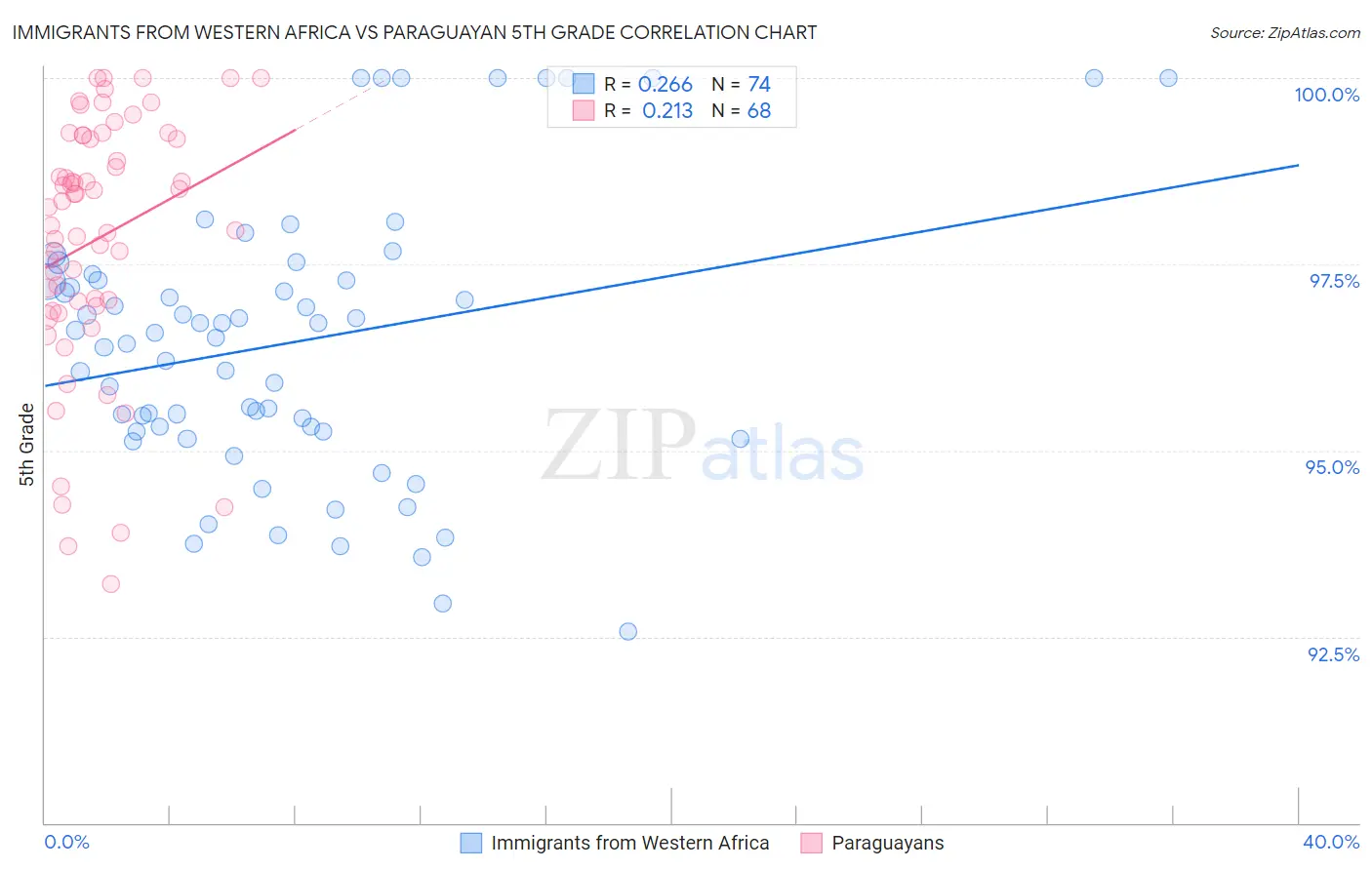 Immigrants from Western Africa vs Paraguayan 5th Grade