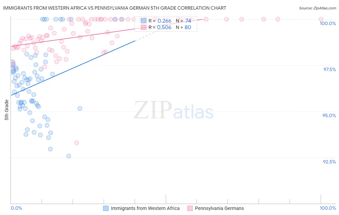 Immigrants from Western Africa vs Pennsylvania German 5th Grade