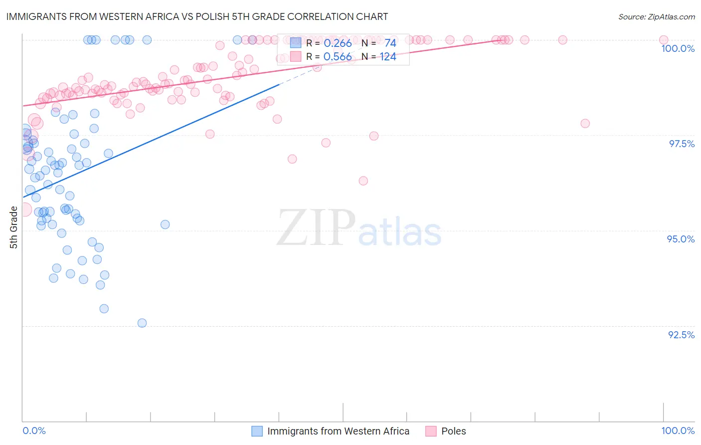 Immigrants from Western Africa vs Polish 5th Grade