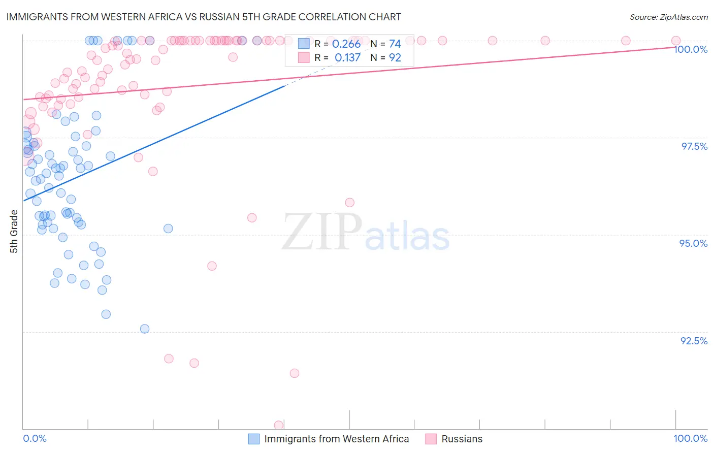 Immigrants from Western Africa vs Russian 5th Grade