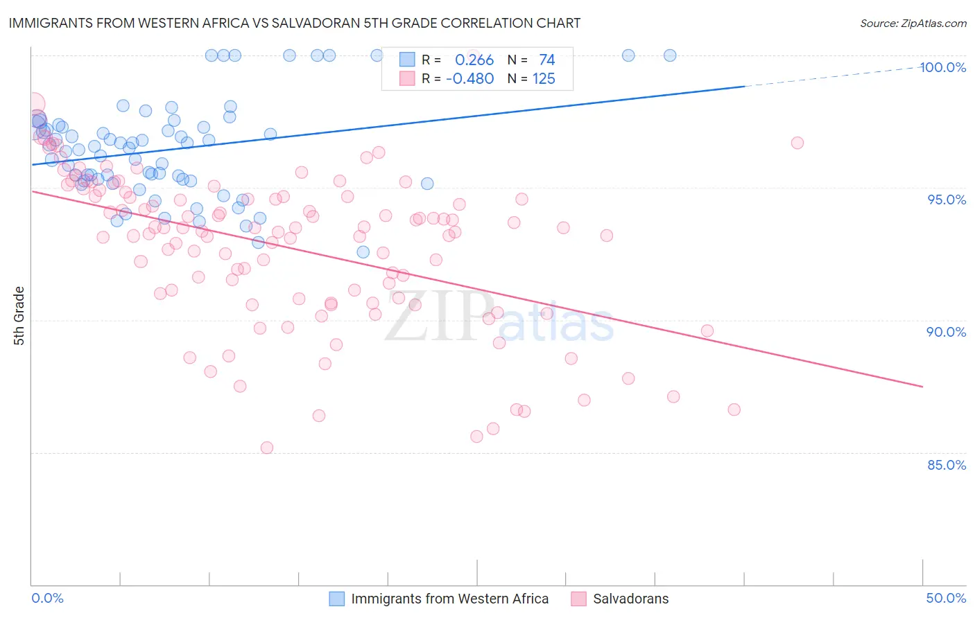 Immigrants from Western Africa vs Salvadoran 5th Grade