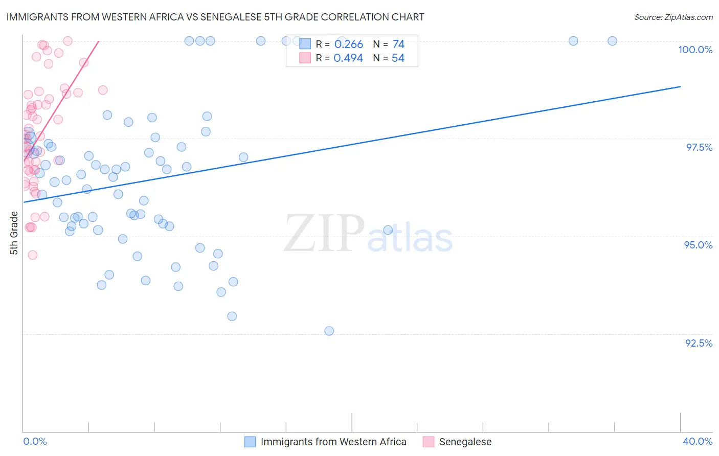 Immigrants from Western Africa vs Senegalese 5th Grade