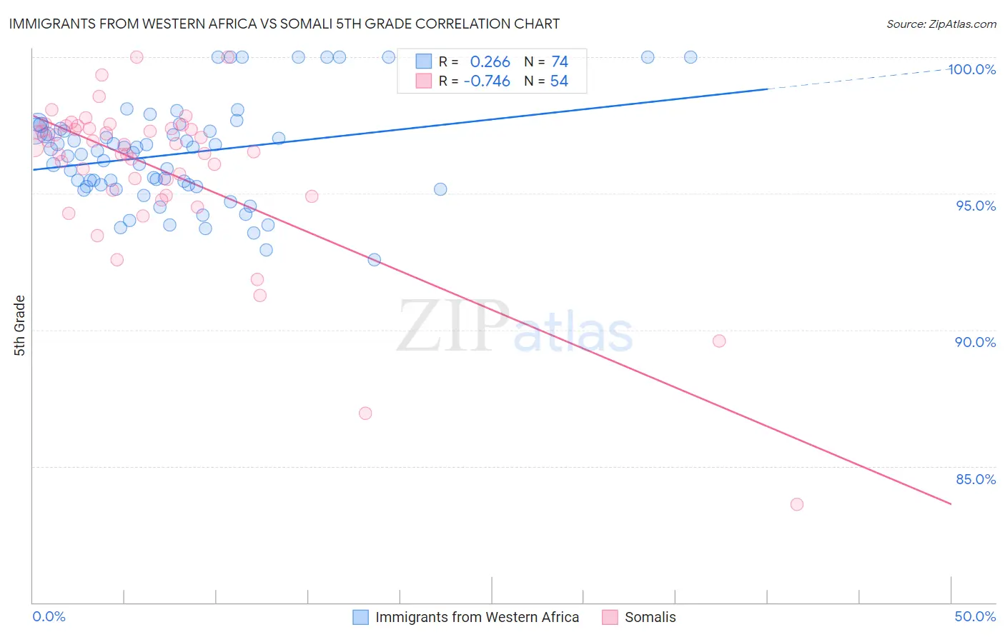Immigrants from Western Africa vs Somali 5th Grade
