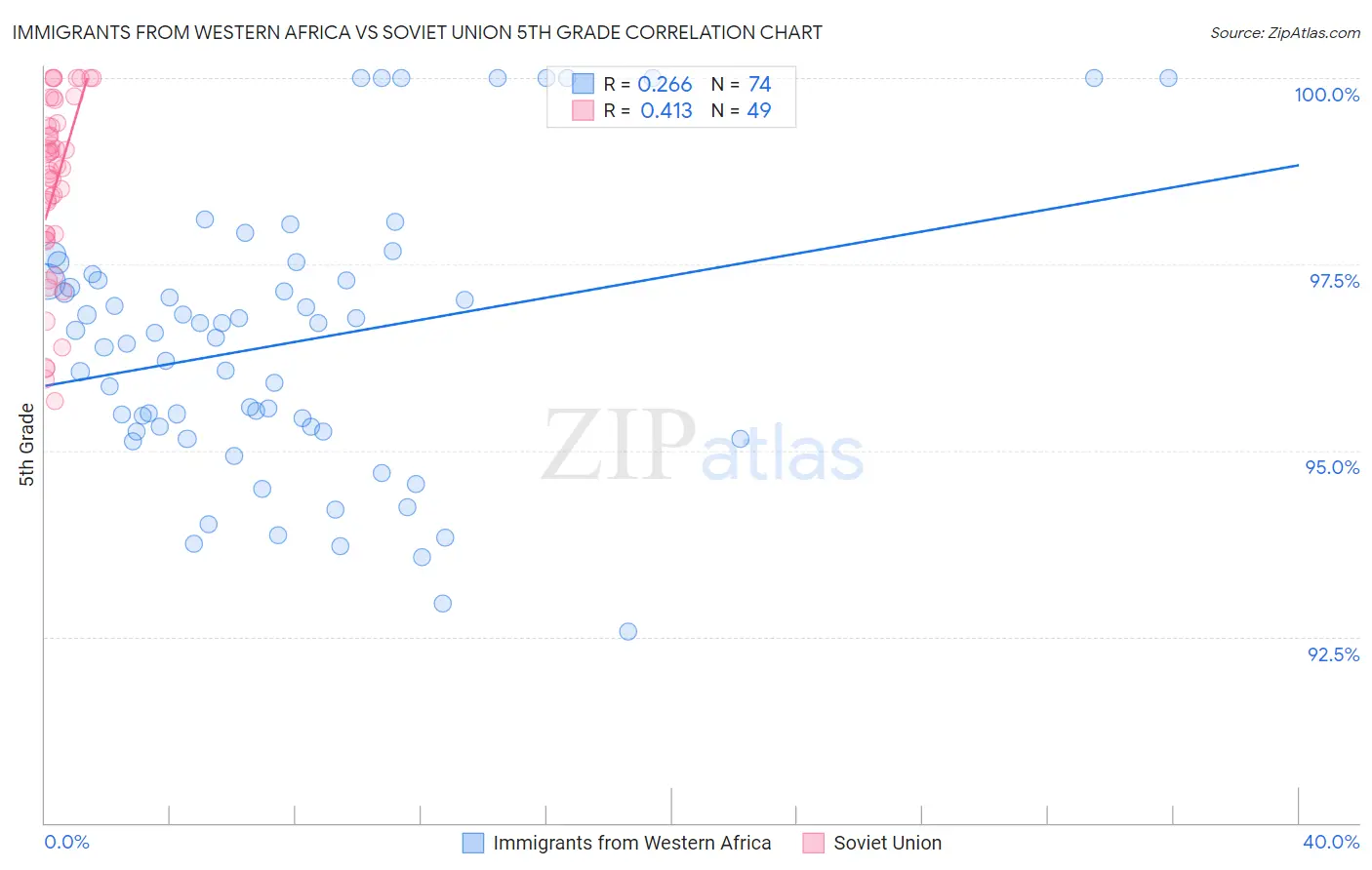 Immigrants from Western Africa vs Soviet Union 5th Grade