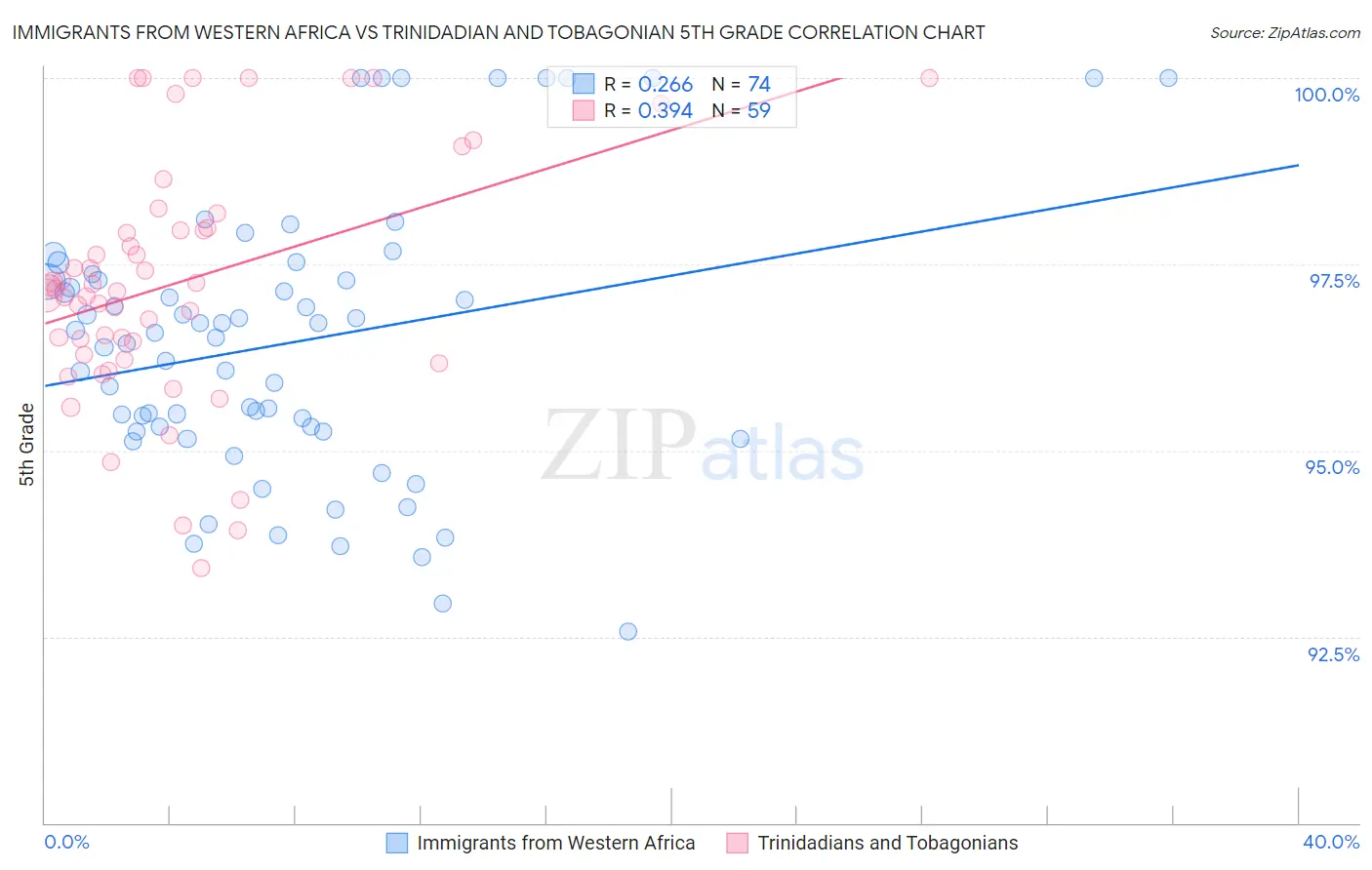 Immigrants from Western Africa vs Trinidadian and Tobagonian 5th Grade