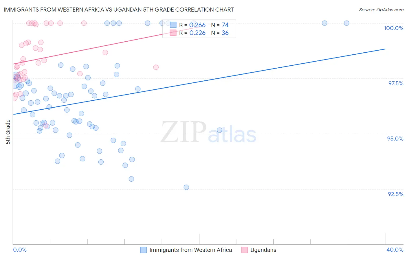 Immigrants from Western Africa vs Ugandan 5th Grade