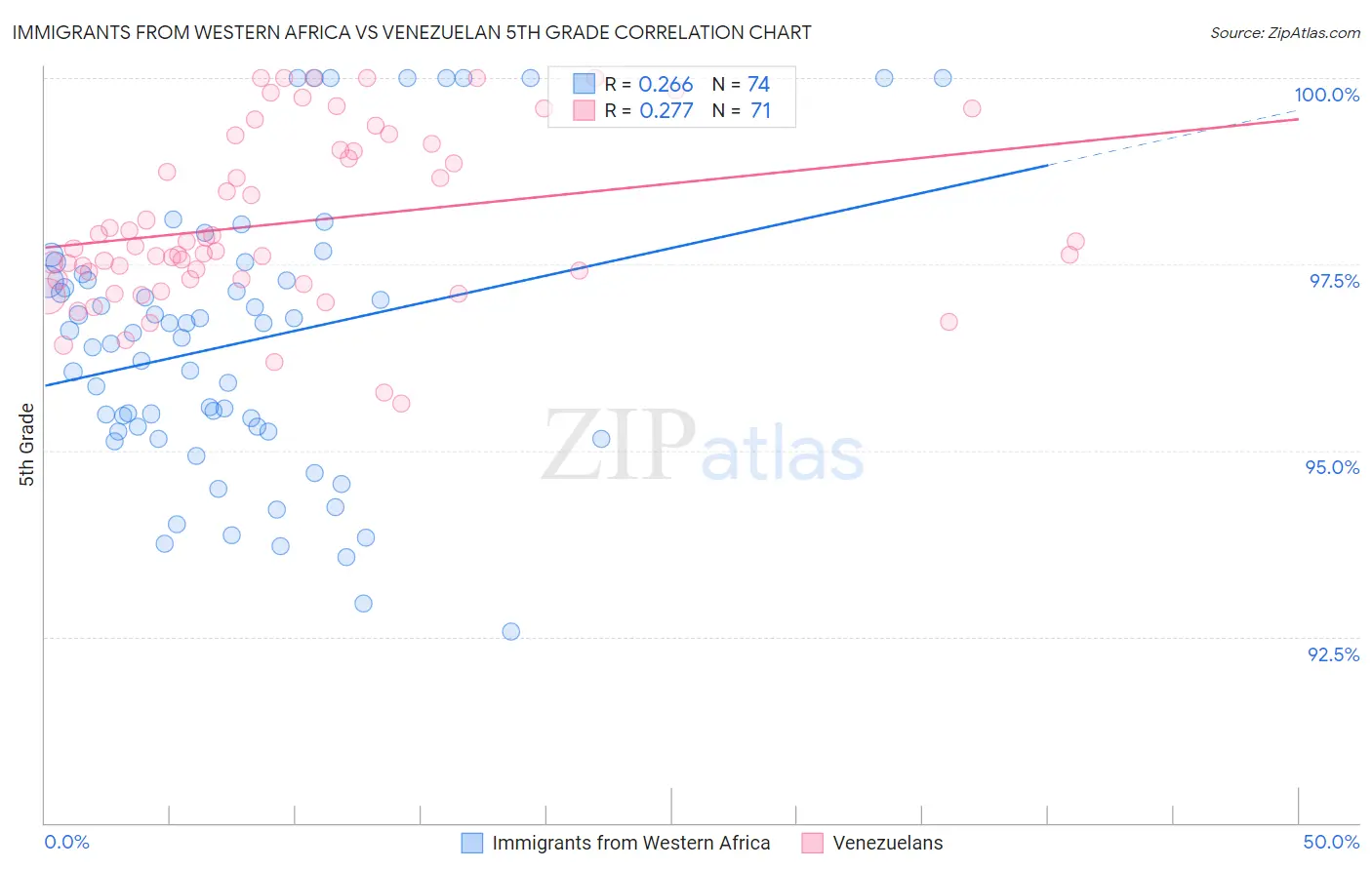 Immigrants from Western Africa vs Venezuelan 5th Grade