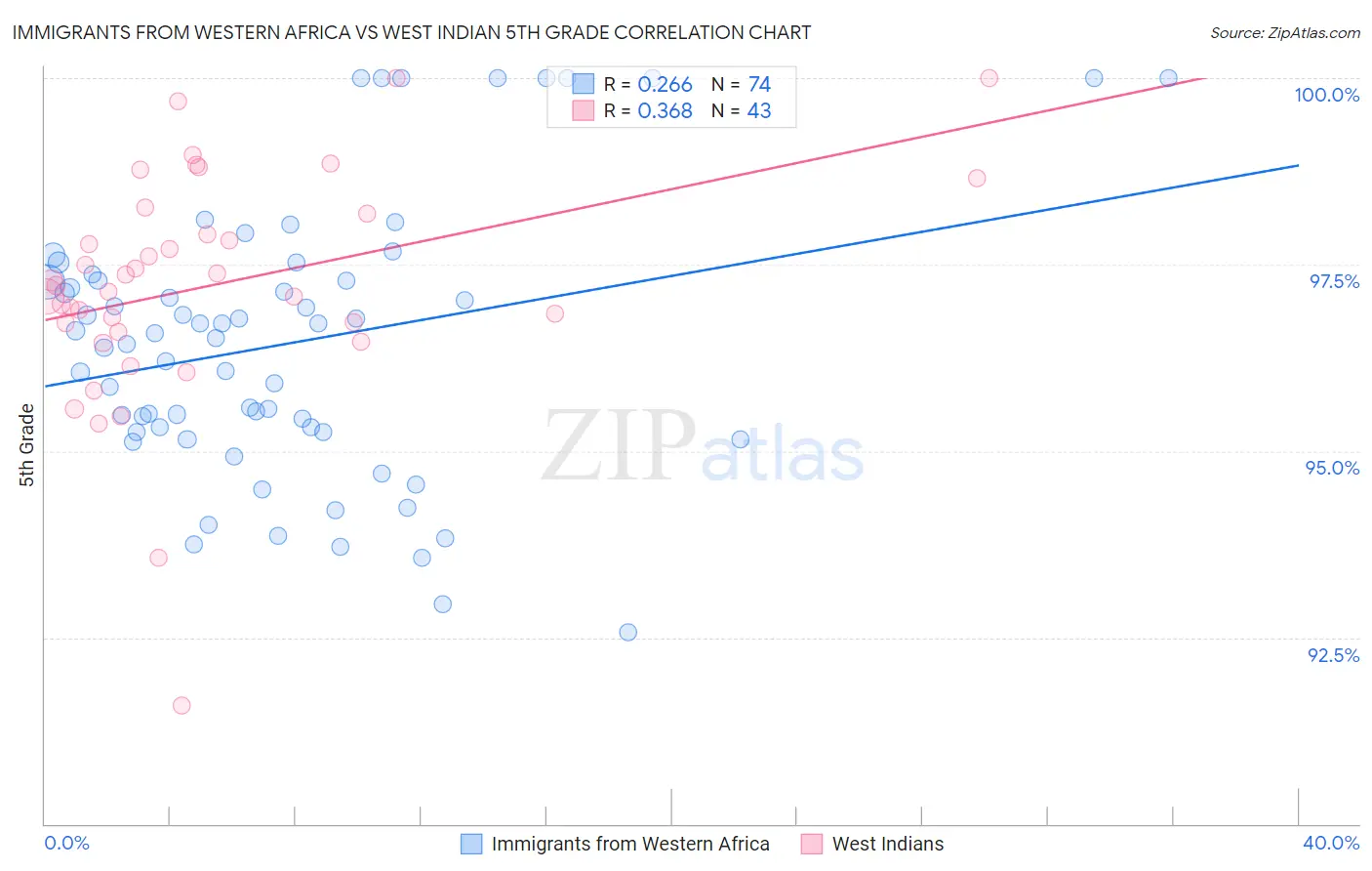 Immigrants from Western Africa vs West Indian 5th Grade