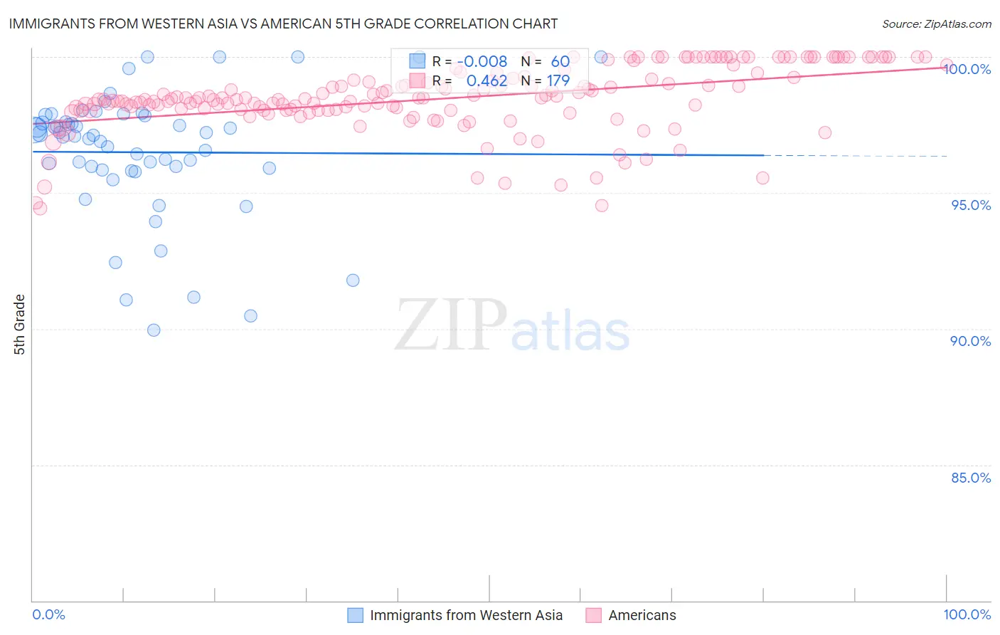 Immigrants from Western Asia vs American 5th Grade