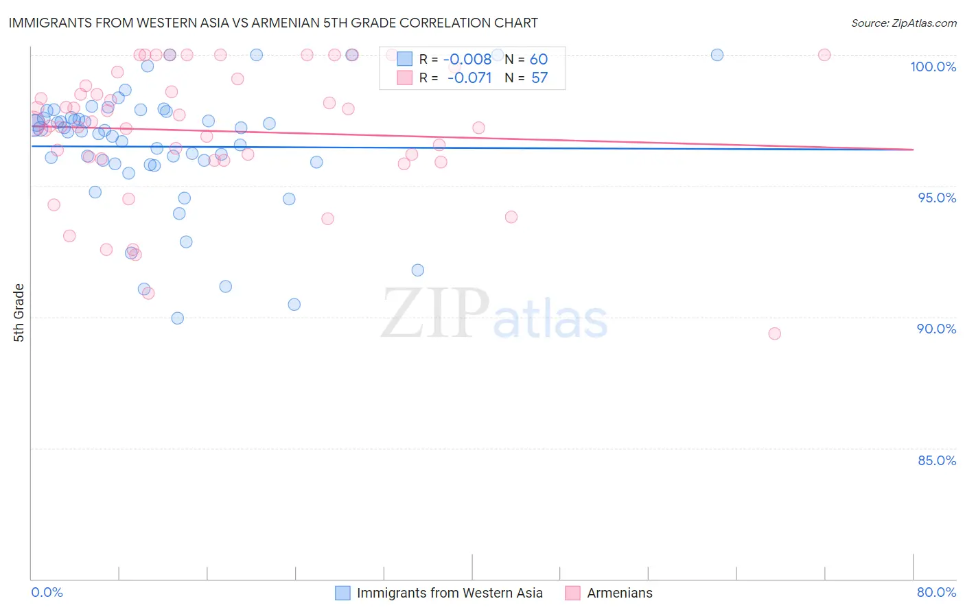 Immigrants from Western Asia vs Armenian 5th Grade