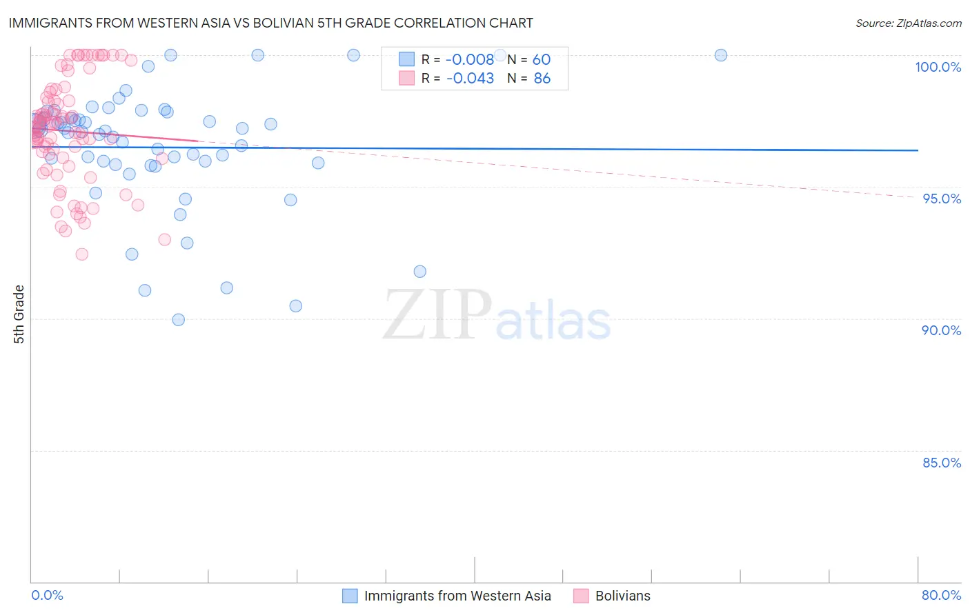 Immigrants from Western Asia vs Bolivian 5th Grade