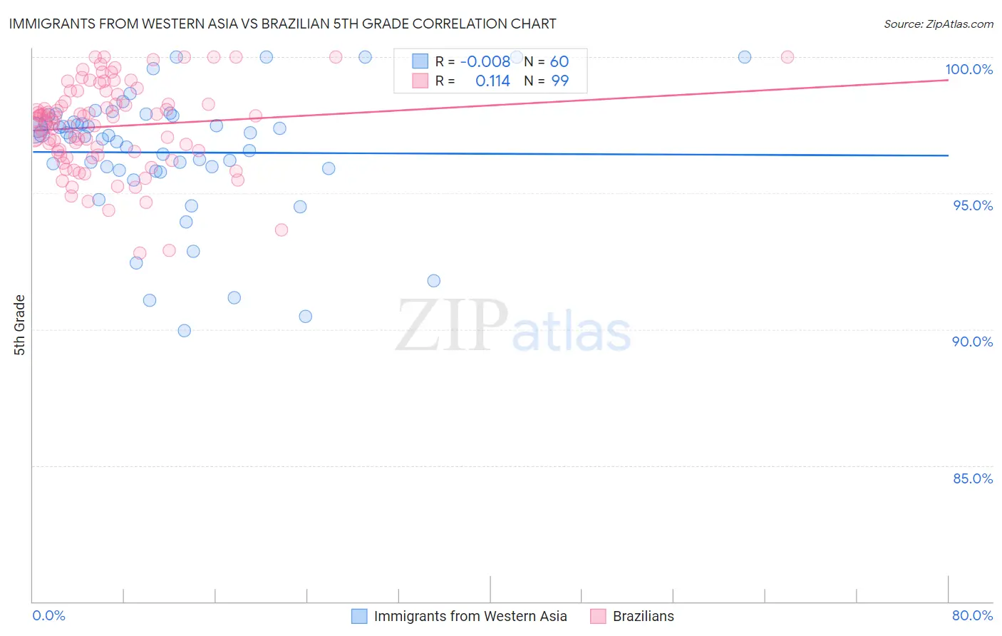 Immigrants from Western Asia vs Brazilian 5th Grade