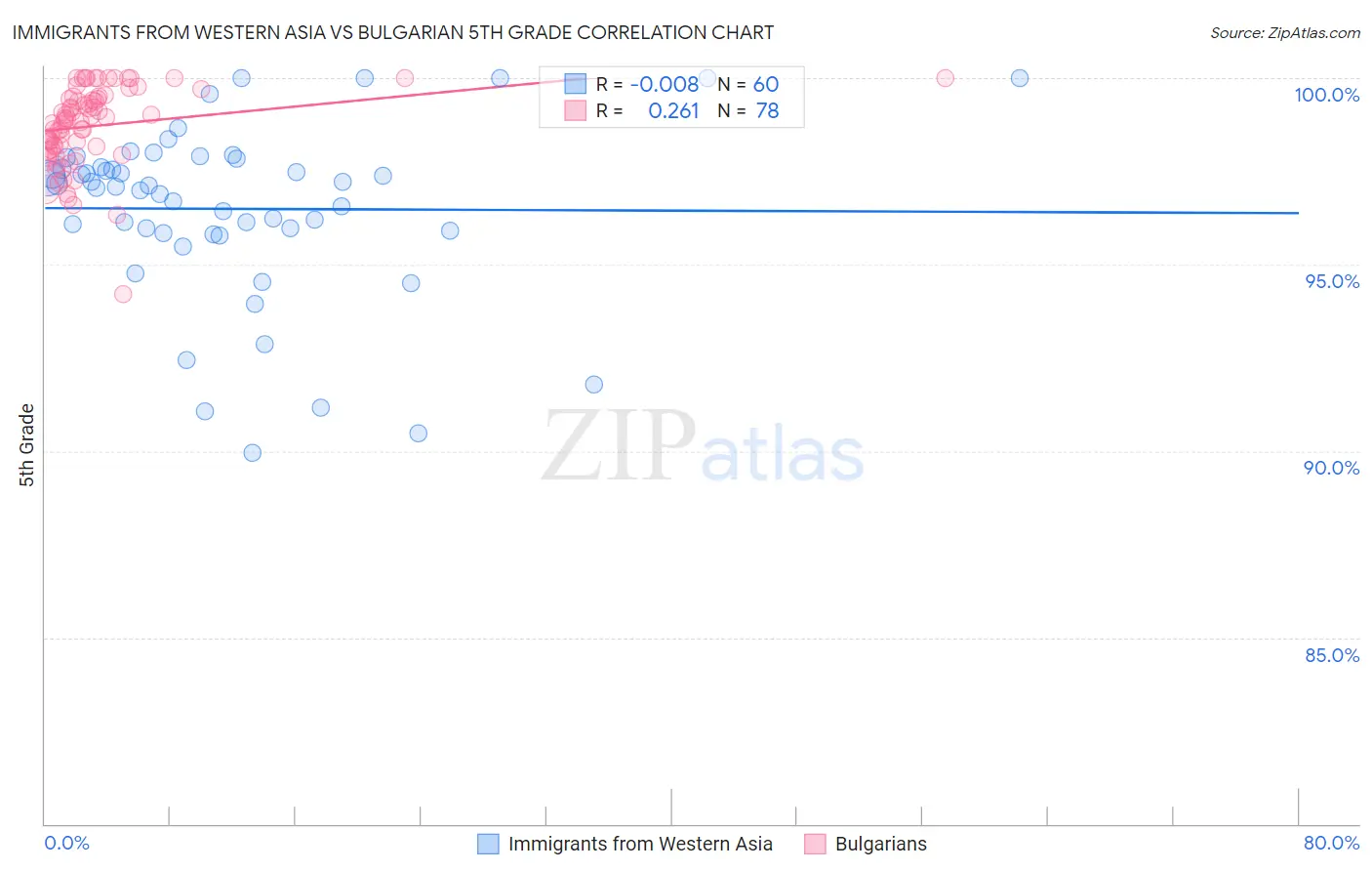 Immigrants from Western Asia vs Bulgarian 5th Grade