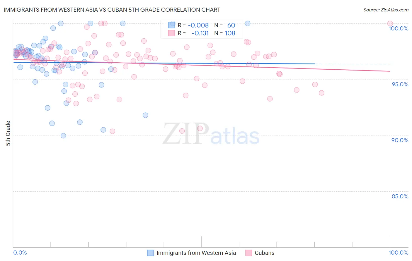 Immigrants from Western Asia vs Cuban 5th Grade