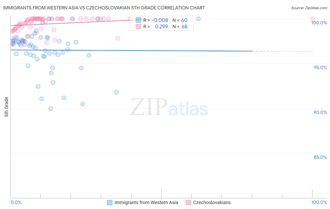 Immigrants from Western Asia vs Czechoslovakian 5th Grade