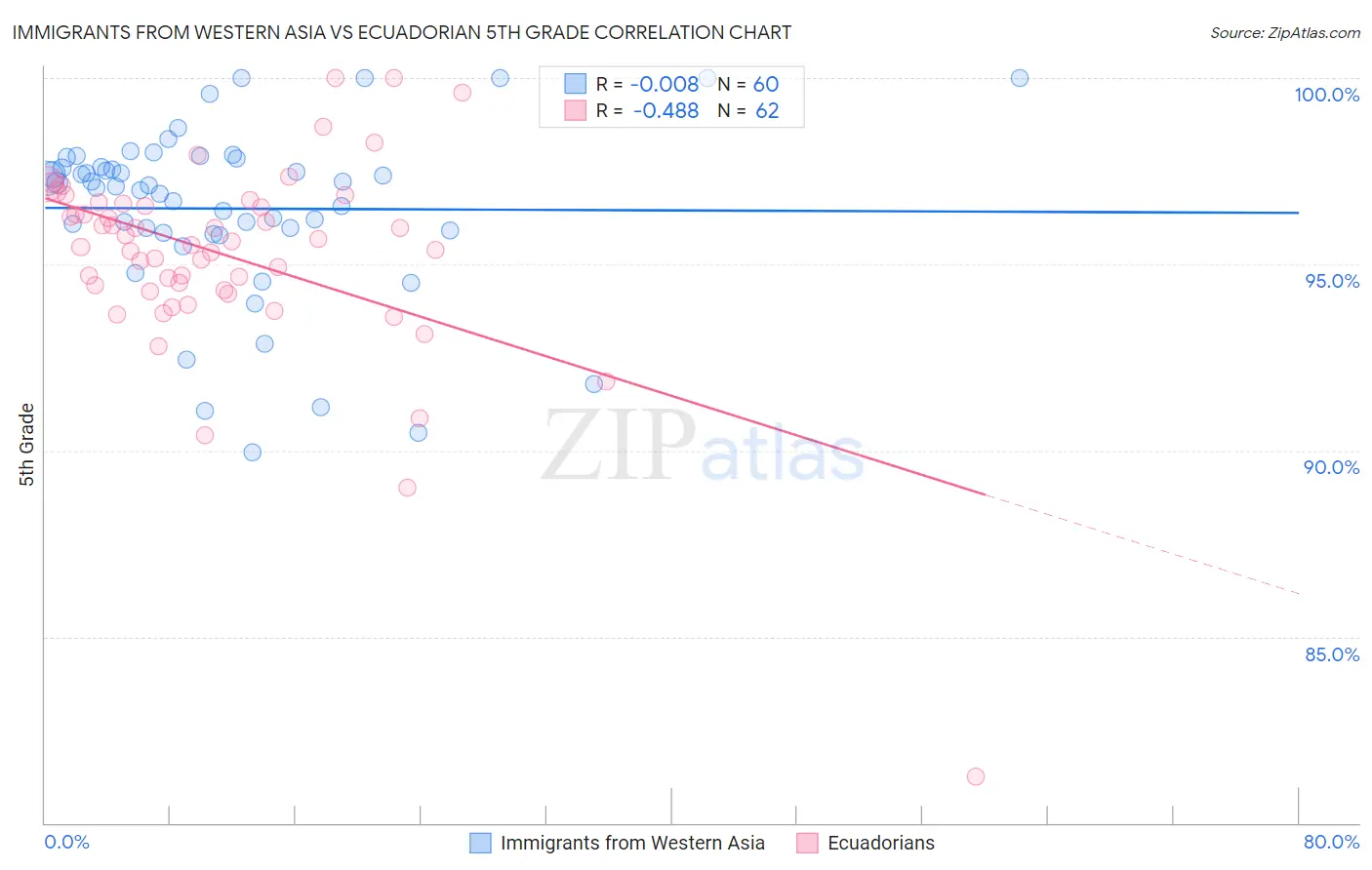 Immigrants from Western Asia vs Ecuadorian 5th Grade