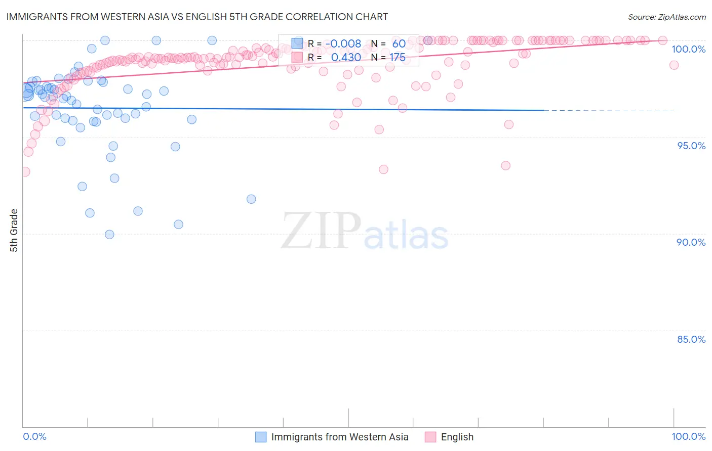 Immigrants from Western Asia vs English 5th Grade