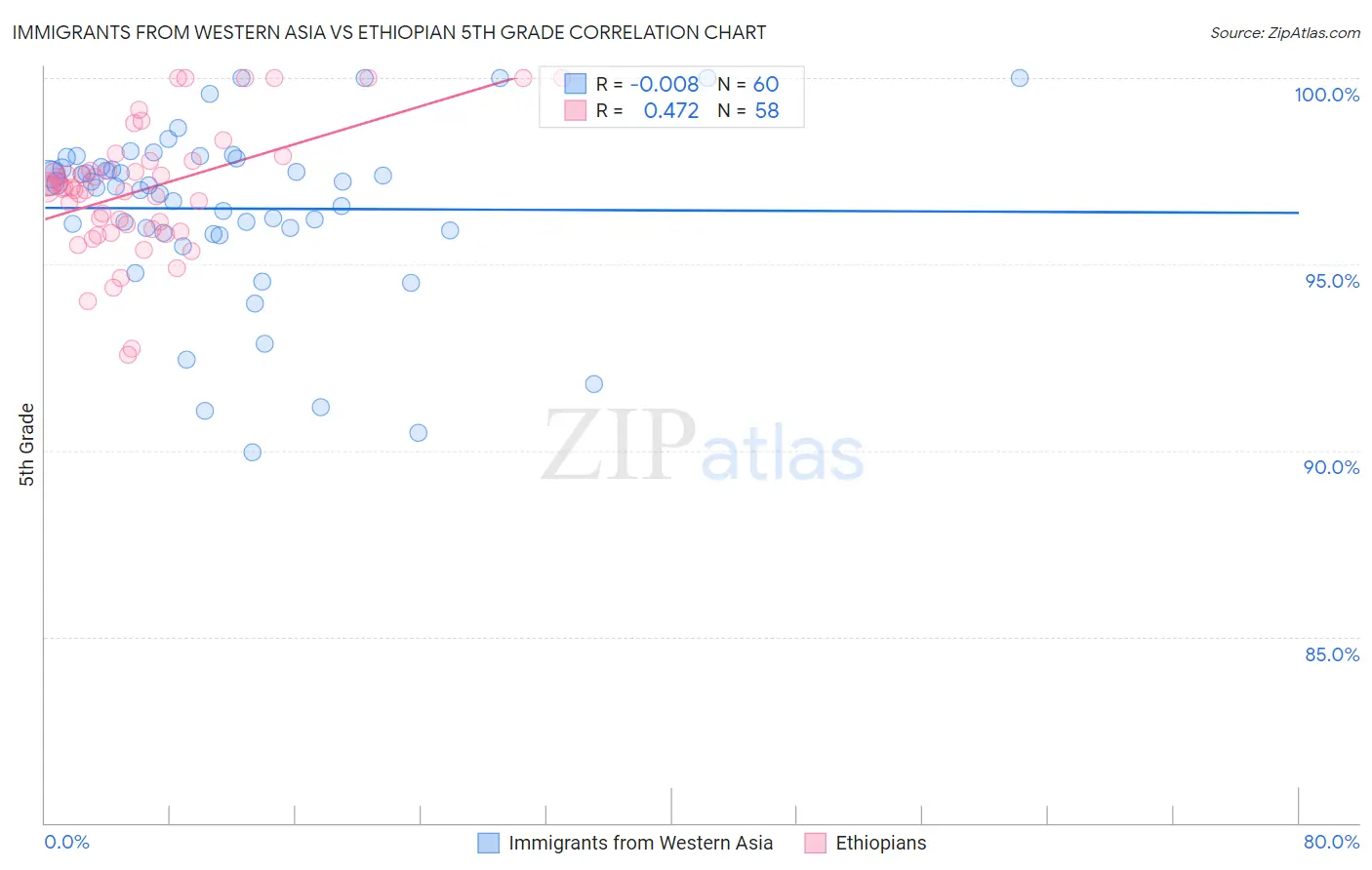 Immigrants from Western Asia vs Ethiopian 5th Grade