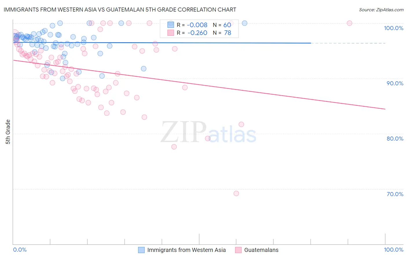 Immigrants from Western Asia vs Guatemalan 5th Grade